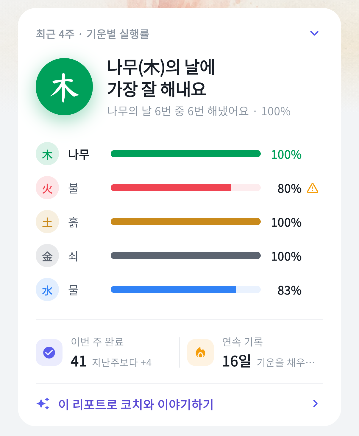 기운별 실행률과 완료 기록을 보여주는 기록 카드